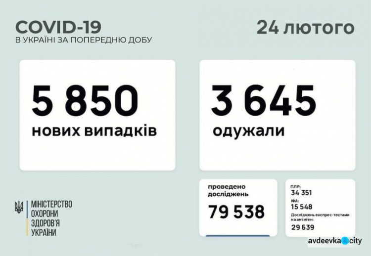 В Україні за останню добу виявили 5850 нових випадків інфікування коронавірусом