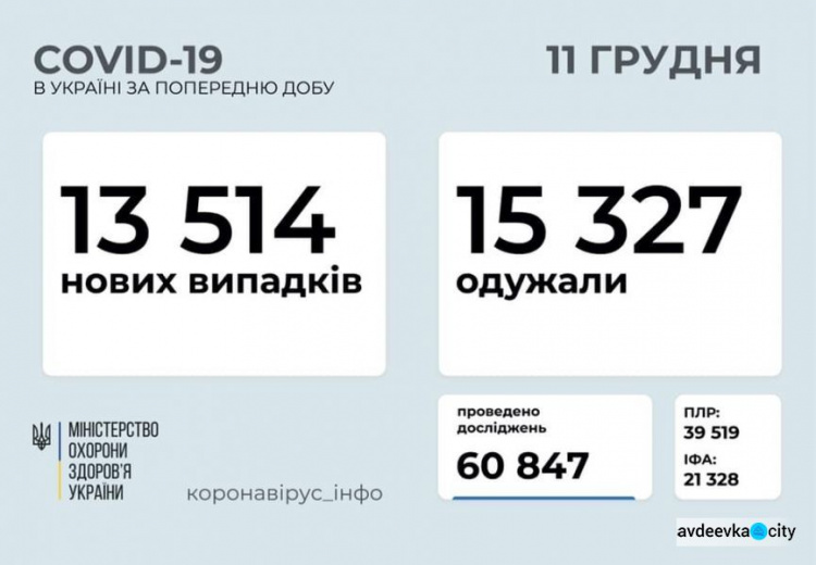 В Украине за сутки более 13 тысяч человек заразились коронавирусом