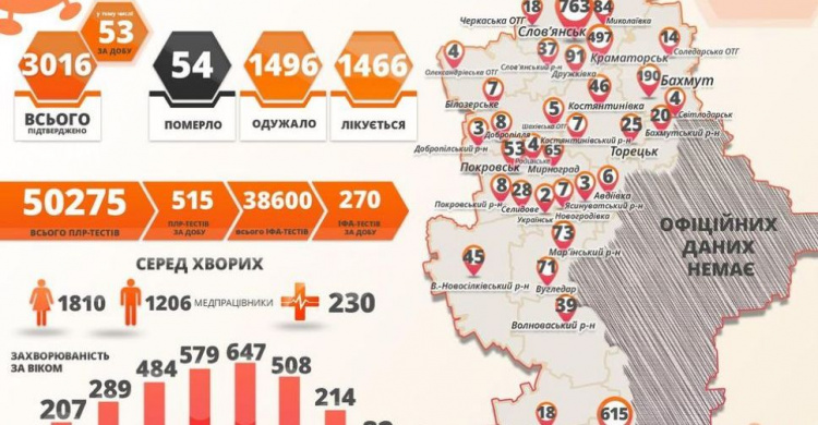 COVID-19 в области диагностировали у 53 человек