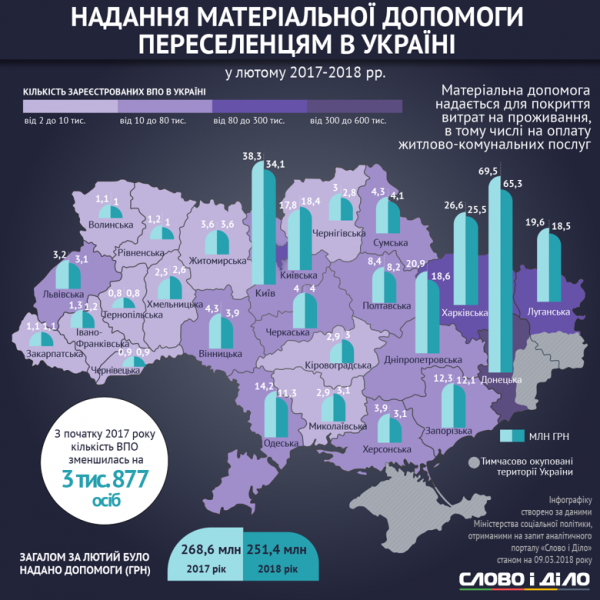 Донецкая область прирастает переселенцами: инфографика