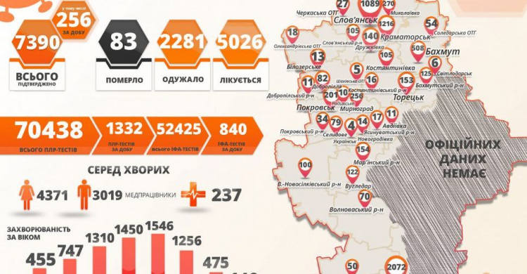 В Донецкой области 256 новых заболевших коронавирусом