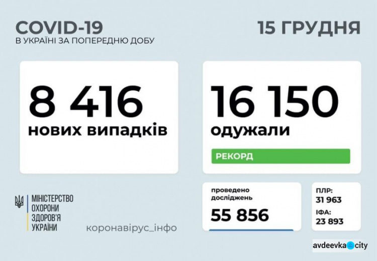 В Украине выявили более 8 тысяч новых случаев COVID-19