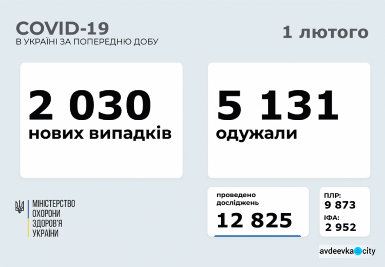 В Україні за останню добу виявили 2030 нових випадків інфікування коронавірусом