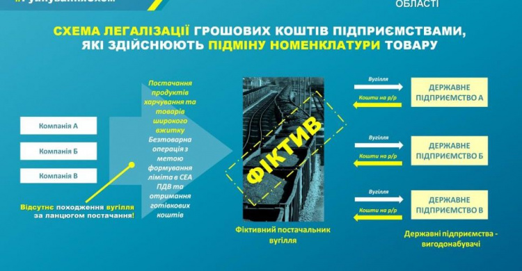 Майже 170 млн грн збитків нанесено державним установам від фіктивного придбання вугільної продукції