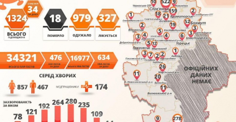 В Донецкой области 34 новых случая COVID-19 за сутки