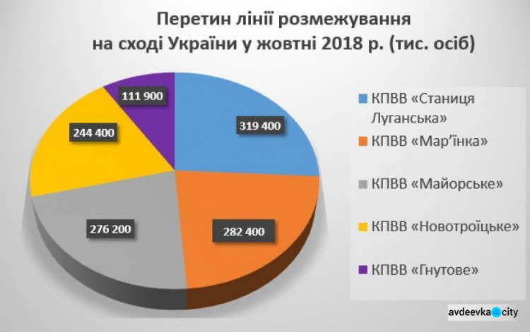 На Донбассе за месяц выросло число пересечений линии разграничения