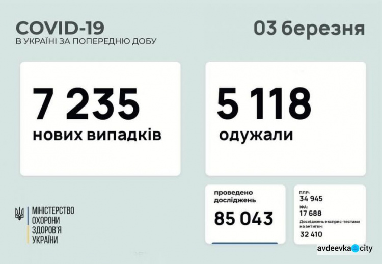 В Украине за последние сутки выявили 7235 новых случаев инфицирования коронавирусом