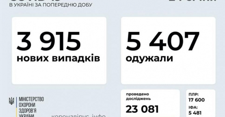 В Україні за останню добу виявили 3915 нових випадків інфікування коронавірусом