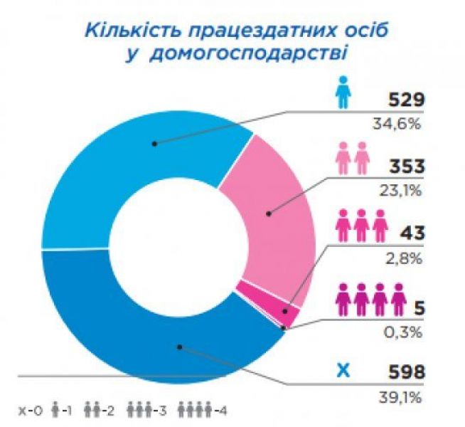 Доходы донбасских переселенцев: представлены новые данные и инфографика