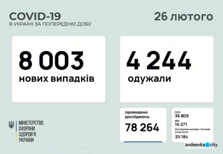 В Україні за останню добу виявили 8003 нових випадки інфікування коронавірусом