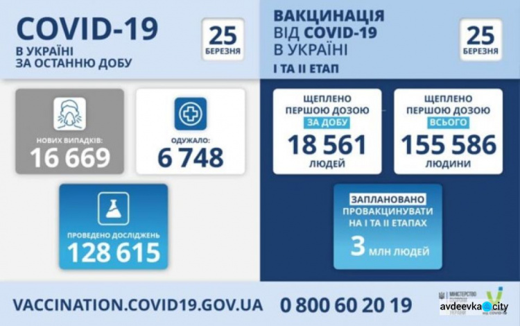 Україна знову побила рекорд з кількості смертей за добу