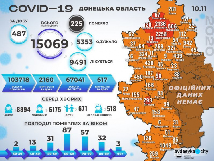 За сутки на Донетчине выявили около 500 заболевших COVID-19