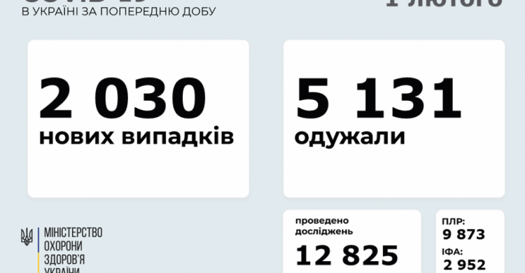 В Україні за останню добу виявили 2030 нових випадків інфікування коронавірусом