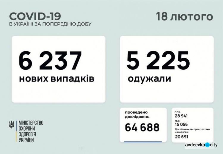 В Україні за останню добу виявили 6237 нових випадків інфікування коронавірусом