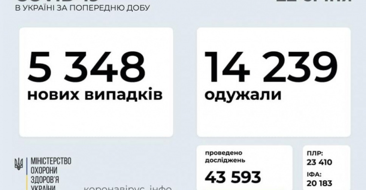 В Україні за останню добу виявили 5348 нових випадків інфікування коронавірусом