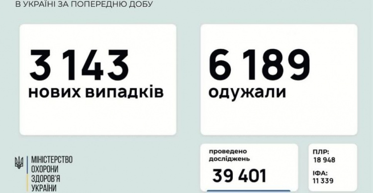 В Україні за останню добу виявили 3143 нових випадків інфікування коронавірусом