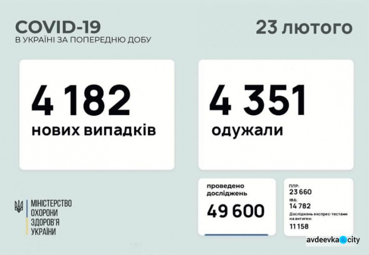 В Украине за последние сутки выявили 4182 новых случая инфицирования коронавирусом