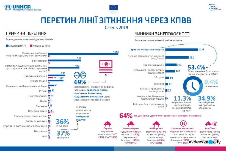 Инфографика: что беспокоит людей при пересечении донбасских КПВВ