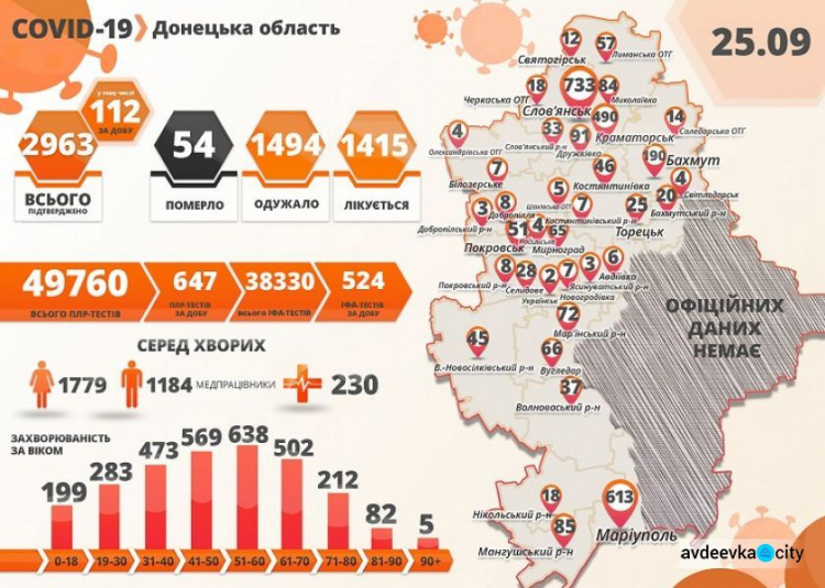 Коронавирусную болезнь диагностировали еще у 112 жителей Донецкой области