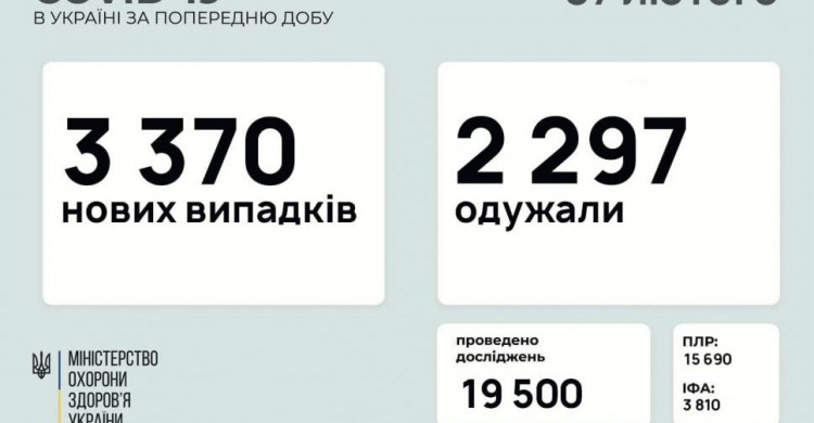 В Україні за минулу добу виявили 3370 нових випадків інфікування коронавірусом