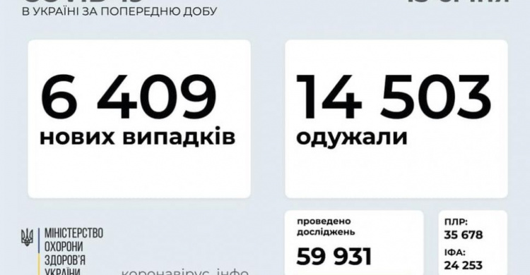 В Украине за последние сутки выявили 6409 новых случаев инфицирования коронавирусом