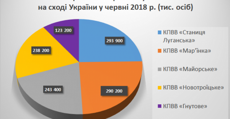 МинВОТ опубликовал июньскую сводку с донбасских КПВВ