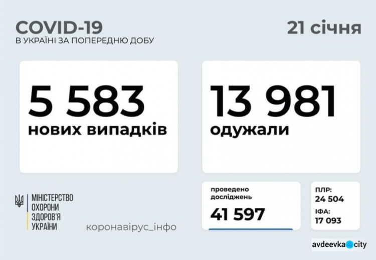 В Украине за последние сутки выявили 5583 новых случая инфицирования коронавирусом