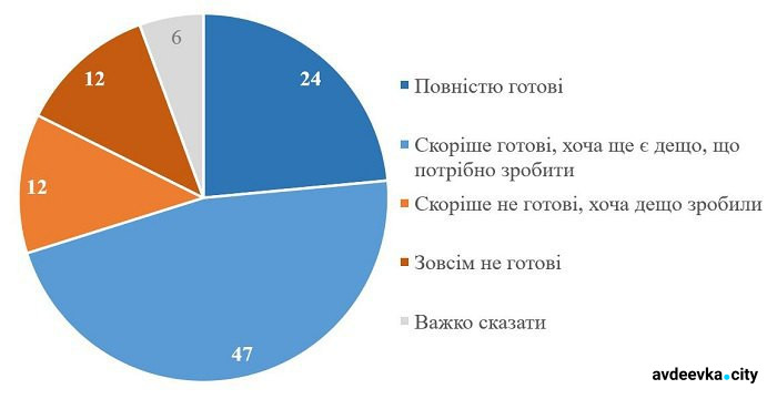 Українці готові до можливих проблем з опаленням узимку, – опитування