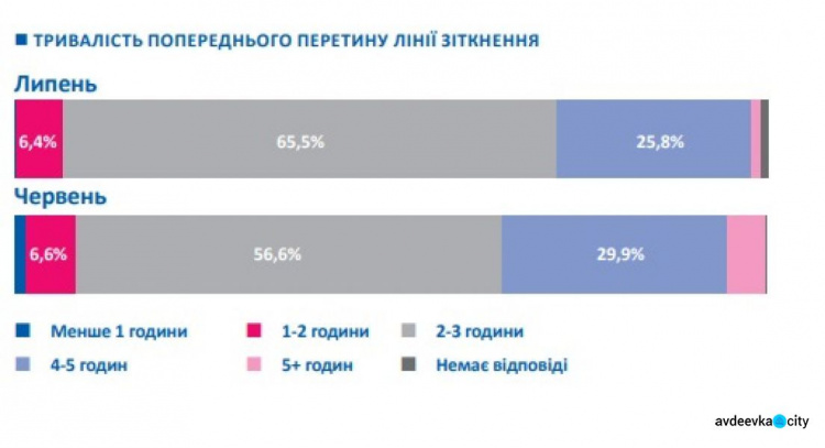 Кто, как, почему и с какими трудностями пересекал донбасские КПВВ: инфографика за месяц