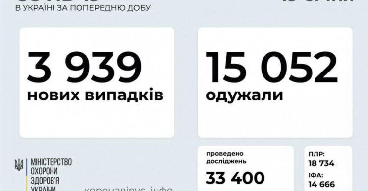 В Україні за останню добу виявили 3939 нових випадків інфікування коронавірусом