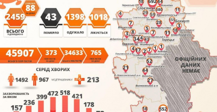 За прошедшие сутки в Донецкой области от коронавируса скончались 5 пациентов