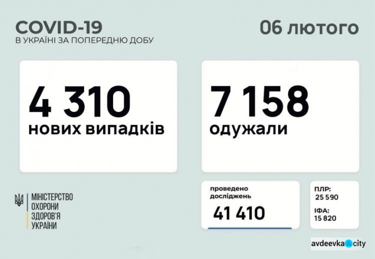 В Україні за останню добу виявили 4 310 нових випадків інфікування коронавірусом