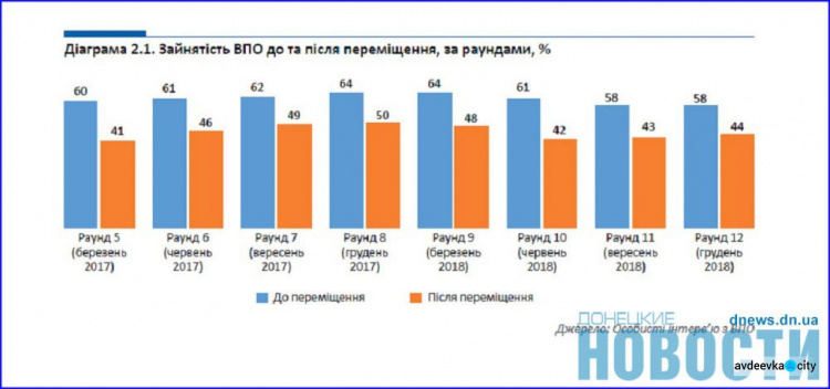 Трудоустройство переселенцев: обнародованы интересные данные и инфографика