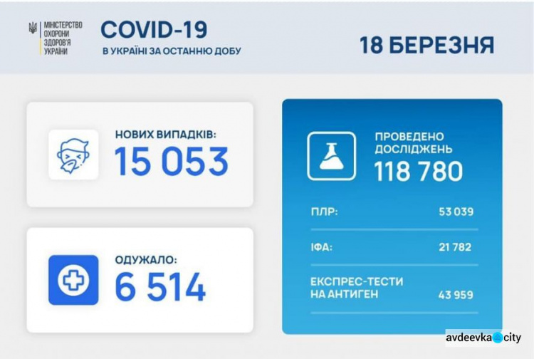 В Україні за останню добу виявили 15 053 нові випадки інфікування коронавірусом