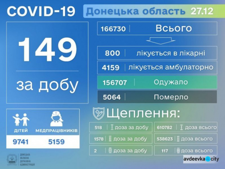 На Донеччині зафіксовано ще 4 смерті від ускладнень, викликаних COVID-19