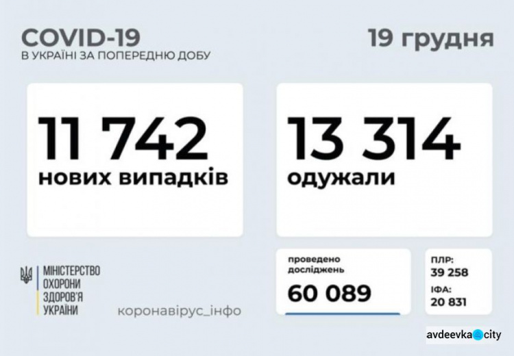 В Украине за последние сутки выявили 11 742 новых случая заражения коронавирусом