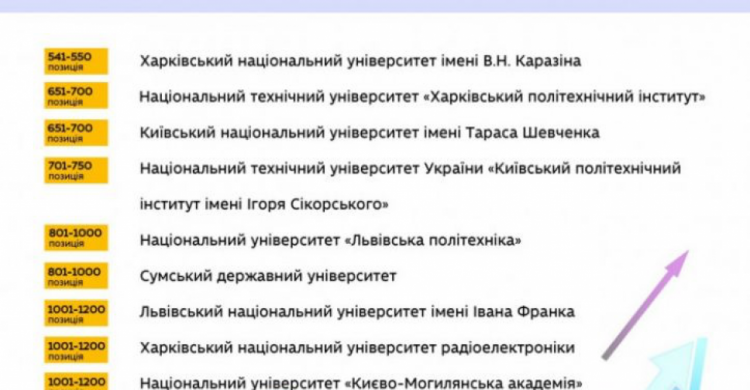 11 українських вишів увійшли до рейтингу найкращих університетів світу