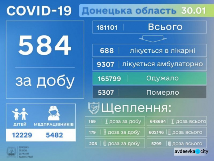 Коронавірусна хвороба забрала ще 5 життів на Донеччині