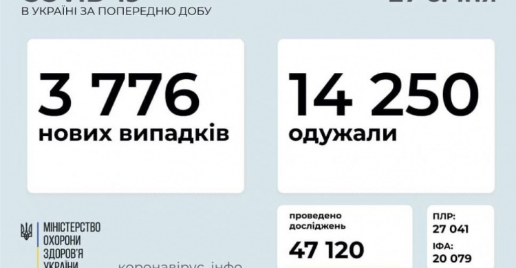 В Україні за останню добу виявили 3776 нових випадків інфікування коронавірусом