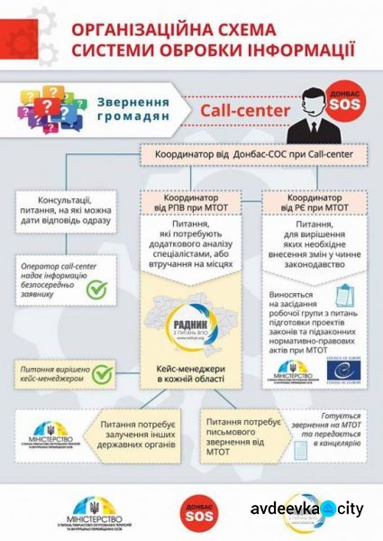 Авдеевским переселенцам: запущена горячая линия для решения проблемных вопросов (ИНФОГРАФИКА)