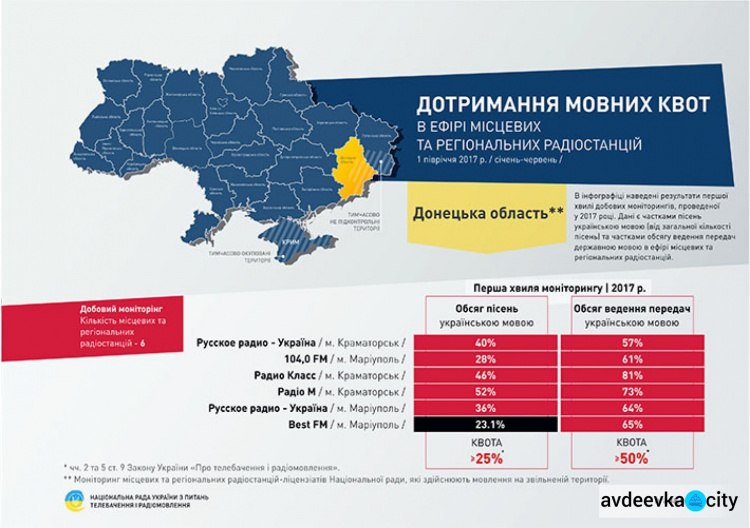 Радиостанции в Донецкой области ломают стереотипы и перевыполняют квоту на  украинские песни в эфире