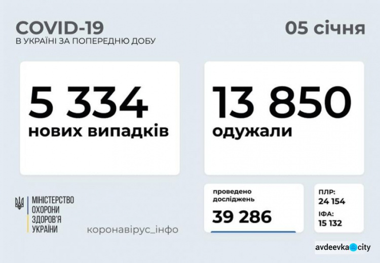 В Украине за последние сутки выявили 5334 новых случая инфицирования коронавирусом