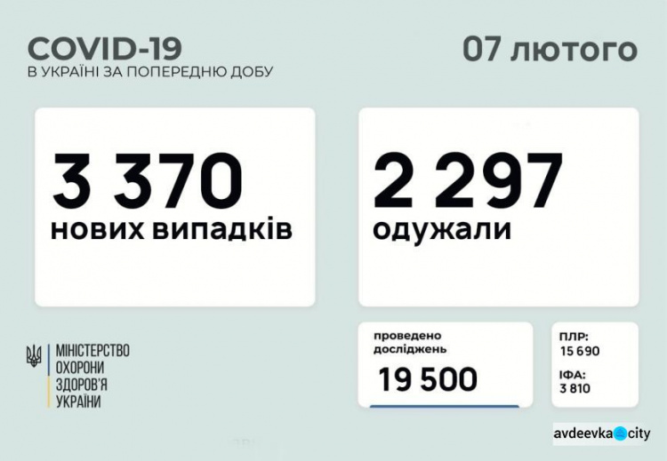 В Україні за минулу добу виявили 3370 нових випадків інфікування коронавірусом