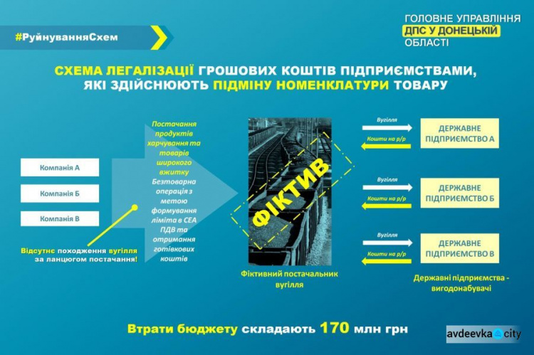 Майже 170 млн грн збитків нанесено державним установам від фіктивного придбання вугільної продукції