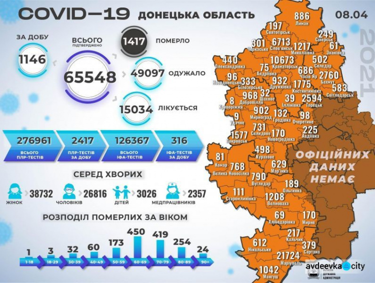 В Донецькій області кількість захворювань на COVID-19 за минулу добу перевалила за тисячу