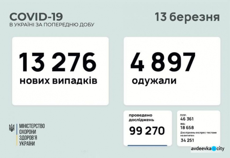 В Україні виявили понад 13 тисяч нових випадків COVID-19