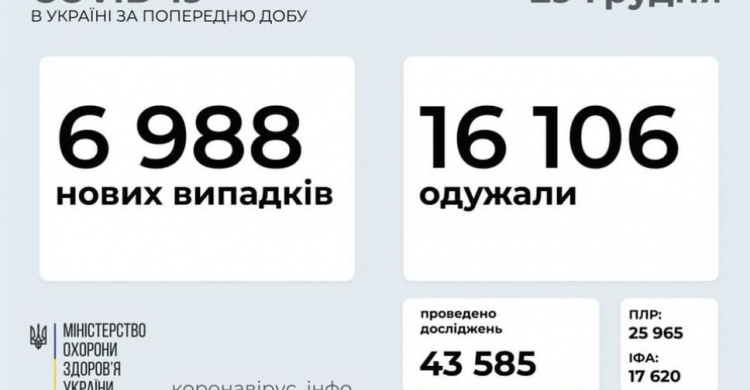 В Украине за последние сутки выявили 6988 новых случаев инфицирования коронавирусом