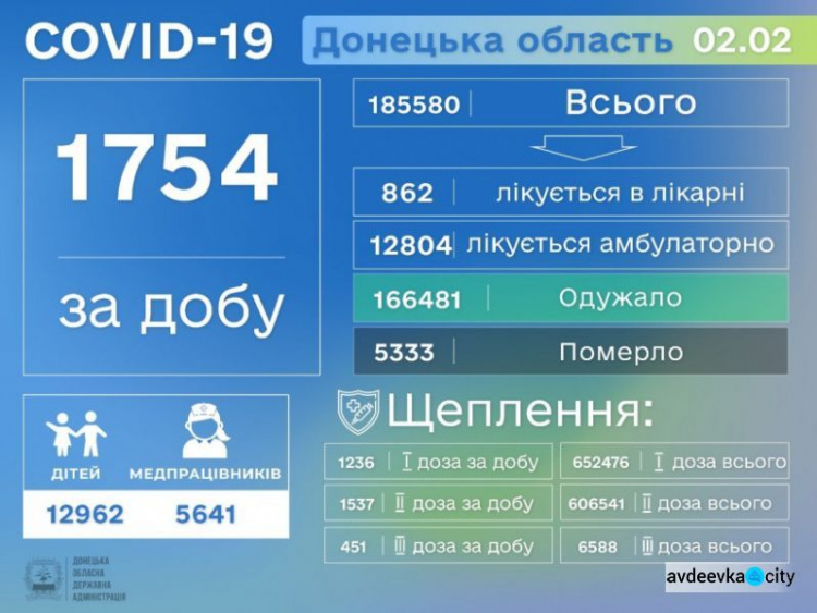 Коронавірусна хвороба забрала ще 5 життів у Донецькій області