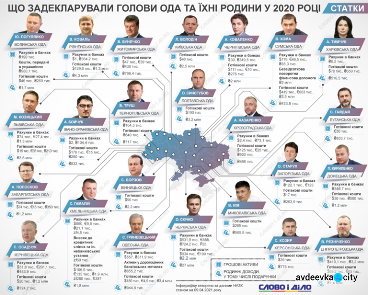 Руководители Донецкой и Луганской ОГА рассказали о своих доходах и зарплатах в декларациях