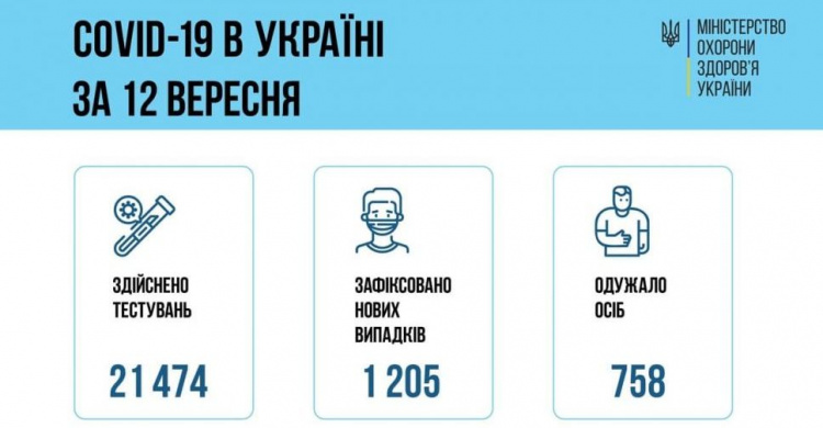 В Украине увеличилось количество пациентов с коронавирусом